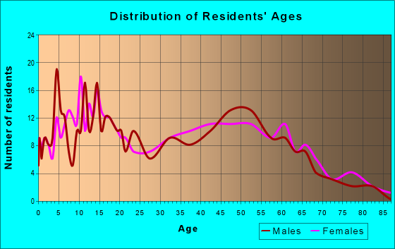 Age and Sex of Residents in zip code 43540