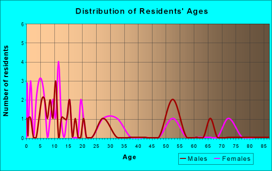 Age and Sex of Residents in zip code 43541