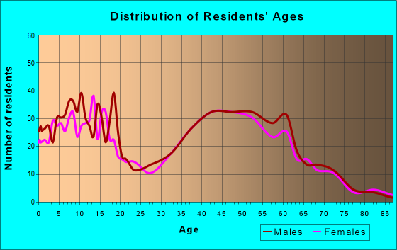 Age and Sex of Residents in zip code 43542