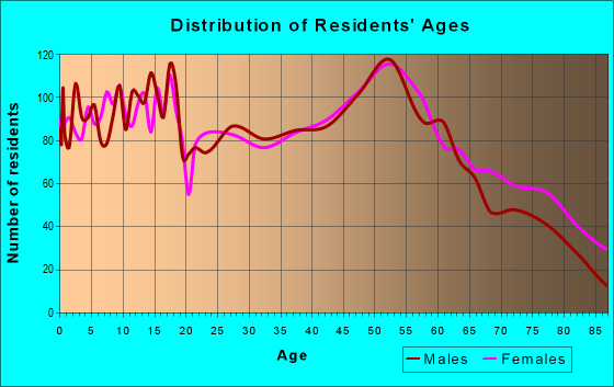 Age and Sex of Residents in zip code 43545