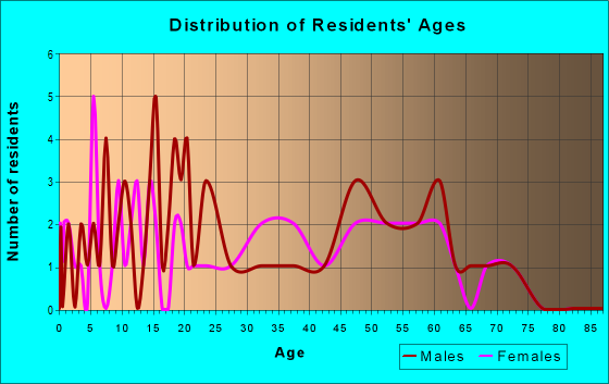 Age and Sex of Residents in zip code 43547