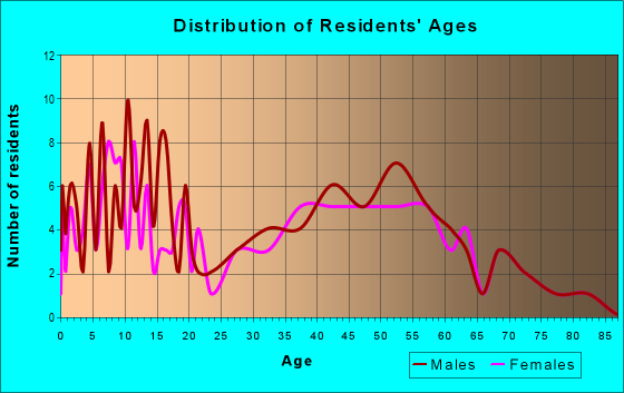 Age and Sex of Residents in zip code 43548