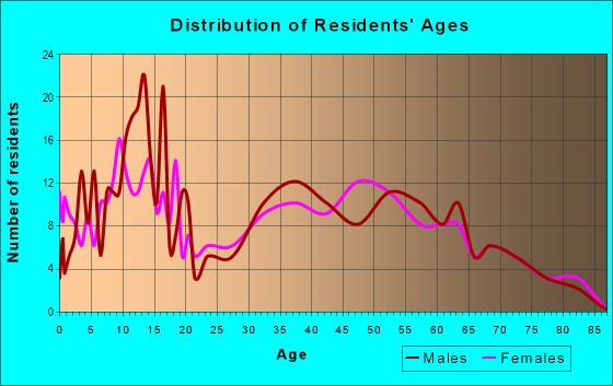 Age and Sex of Residents in zip code 43549