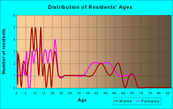 Age and Sex of Residents in zip code 43553