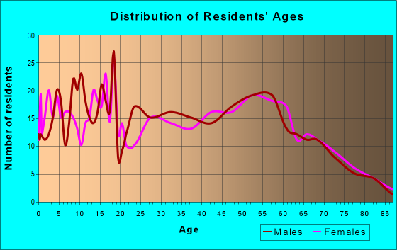 Age and Sex of Residents in zip code 43554