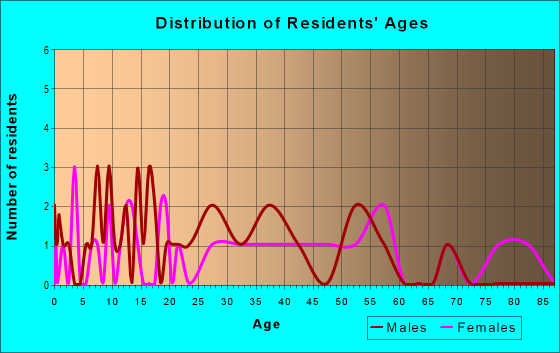 Age and Sex of Residents in zip code 43555