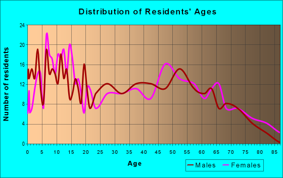 Age and Sex of Residents in zip code 43556