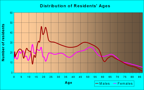 Age and Sex of Residents in zip code 43557
