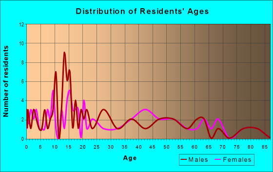 Age and Sex of Residents in zip code 43565