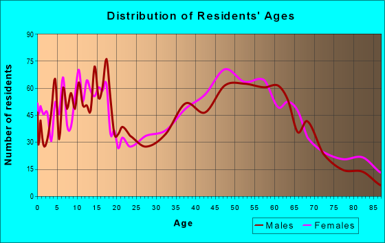 Age and Sex of Residents in zip code 43566