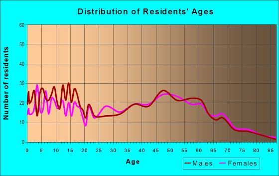 Age and Sex of Residents in zip code 43569