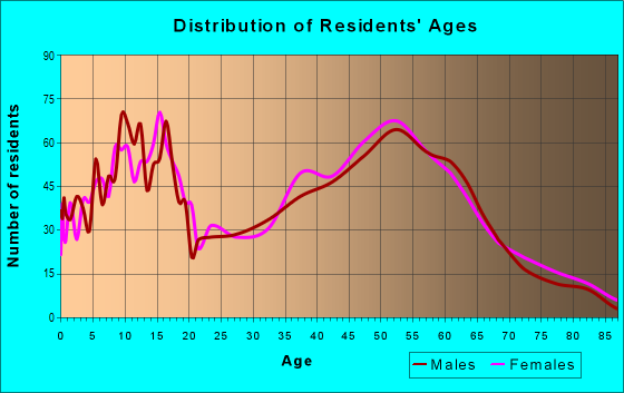 Age and Sex of Residents in zip code 43571