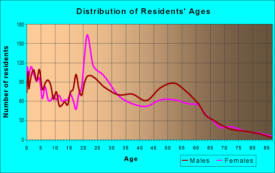 Age and Sex of Residents in zip code 43604