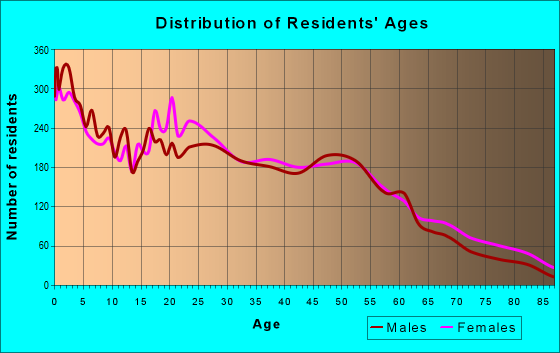Age and Sex of Residents in zip code 43605