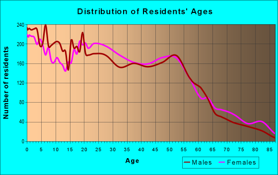 Age and Sex of Residents in zip code 43609