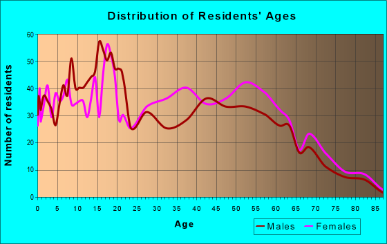 Age and Sex of Residents in zip code 43610