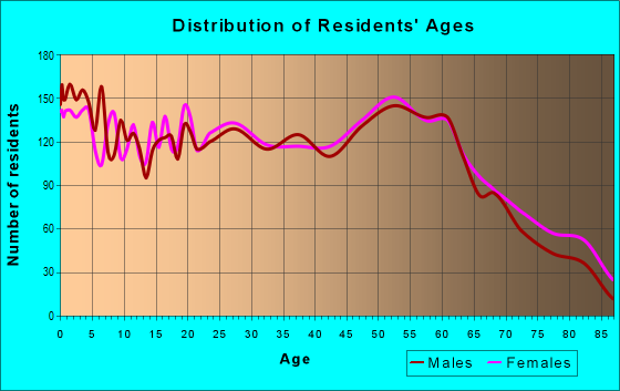 Age and Sex of Residents in zip code 43611
