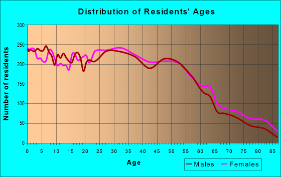 Age and Sex of Residents in zip code 43612