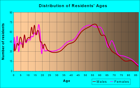 Age and Sex of Residents in zip code 43617