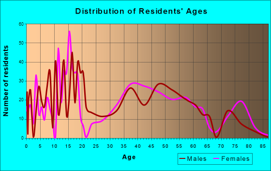Age and Sex of Residents in zip code 43618