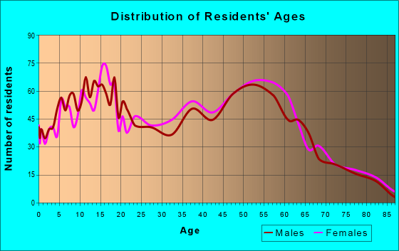Age and Sex of Residents in zip code 43619