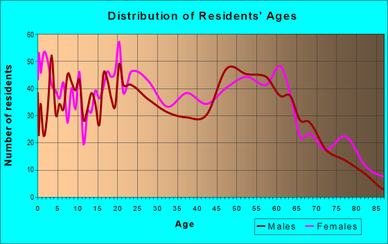 Age and Sex of Residents in zip code 43620
