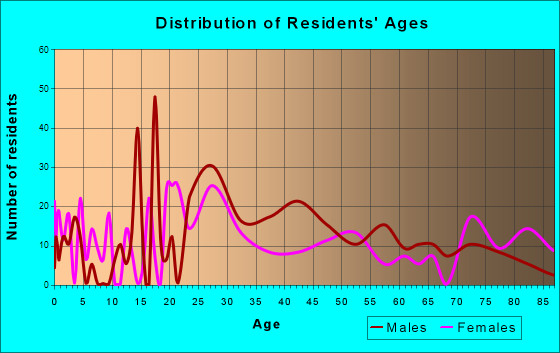 Age and Sex of Residents in zip code 43624