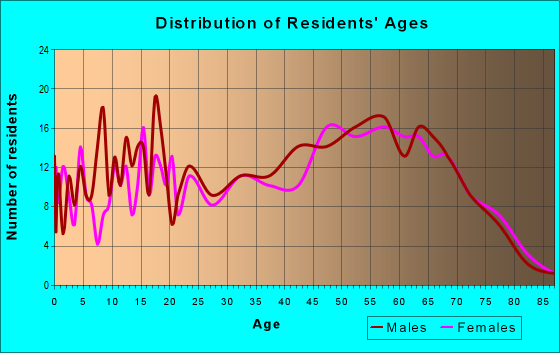 Age and Sex of Residents in zip code 43716