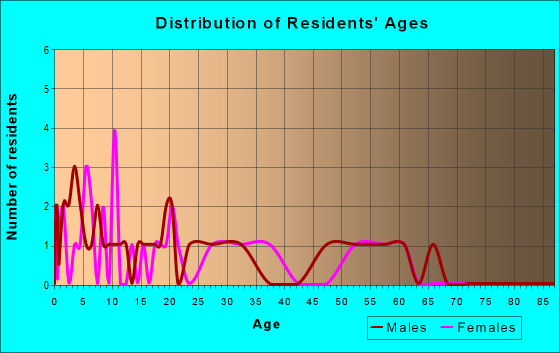 Age and Sex of Residents in zip code 43717