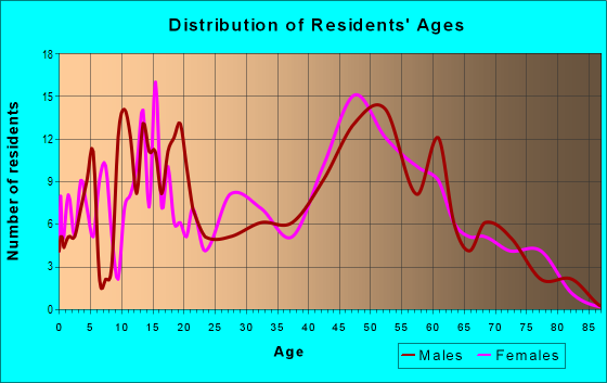 Age and Sex of Residents in zip code 43720