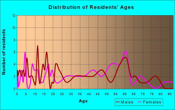 Age and Sex of Residents in zip code 43722