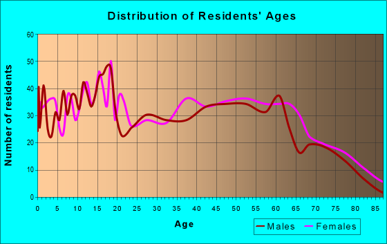 Age and Sex of Residents in zip code 43723