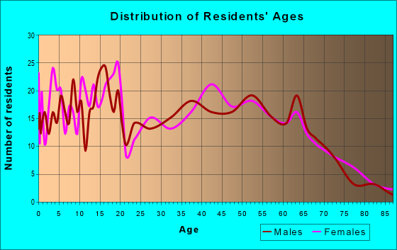 Age and Sex of Residents in zip code 43730