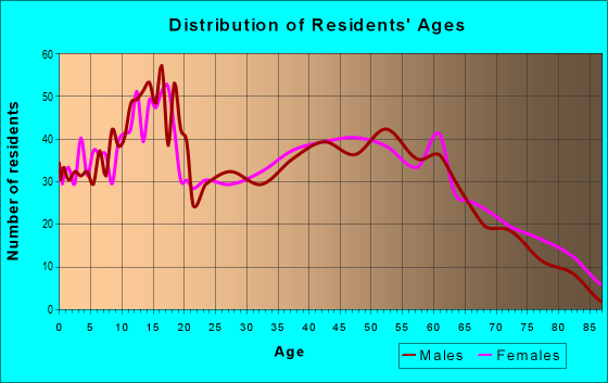 Age and Sex of Residents in zip code 43731