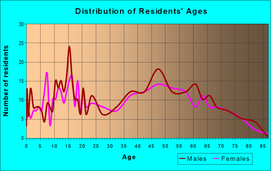 Age and Sex of Residents in zip code 43732