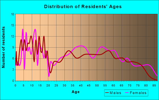 Age and Sex of Residents in zip code 43734