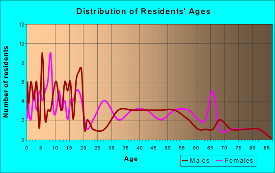 Age and Sex of Residents in zip code 43735