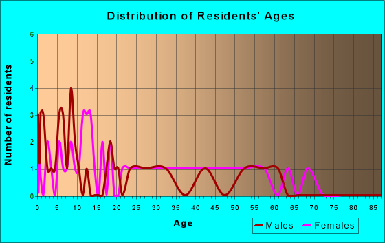 Age and Sex of Residents in zip code 43738