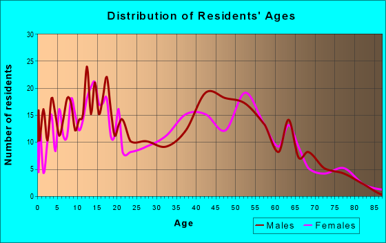 Age and Sex of Residents in zip code 43739