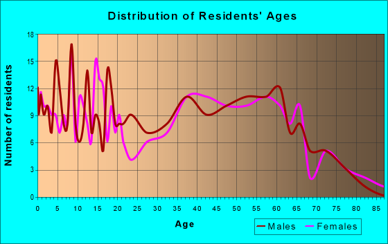 Age and Sex of Residents in zip code 43746