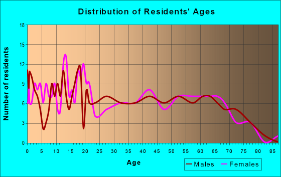 Age and Sex of Residents in zip code 43747