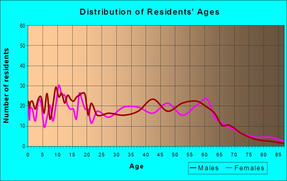 Age and Sex of Residents in zip code 43748