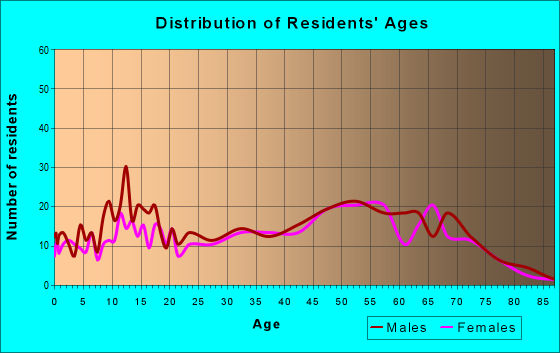 Age and Sex of Residents in zip code 43749