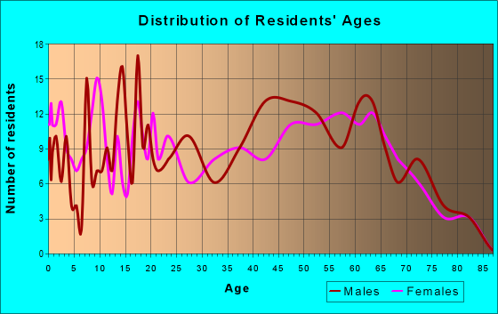 Age and Sex of Residents in zip code 43754