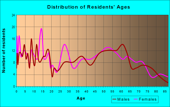 Age and Sex of Residents in zip code 43755