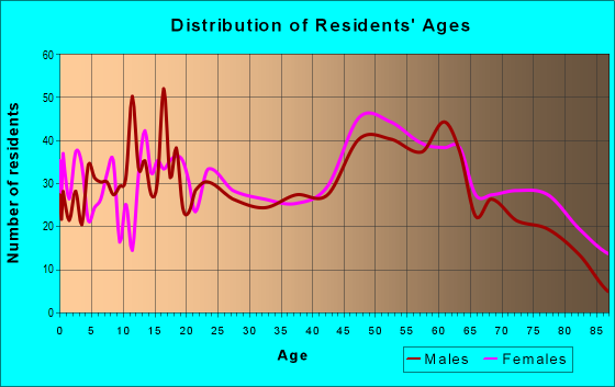 Age and Sex of Residents in zip code 43756