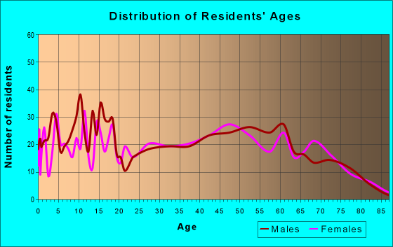 Age and Sex of Residents in zip code 43758
