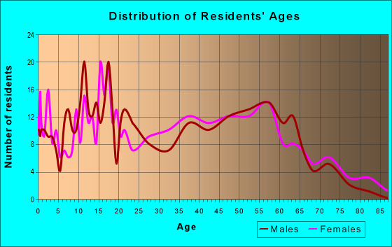 Age and Sex of Residents in zip code 43766