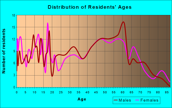 Age and Sex of Residents in zip code 43767