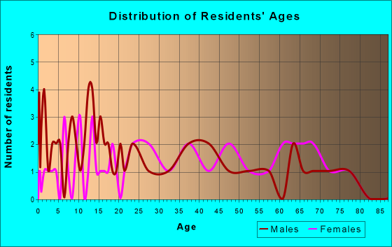 Age and Sex of Residents in zip code 43768
